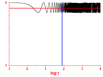 Survival probability log